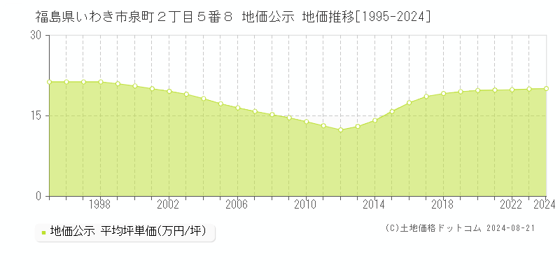 福島県いわき市泉町２丁目５番８ 公示地価 地価推移[1995-2024]