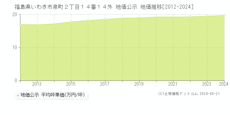 福島県いわき市泉町２丁目１４番１４外 地価公示 地価推移[2012-2023]