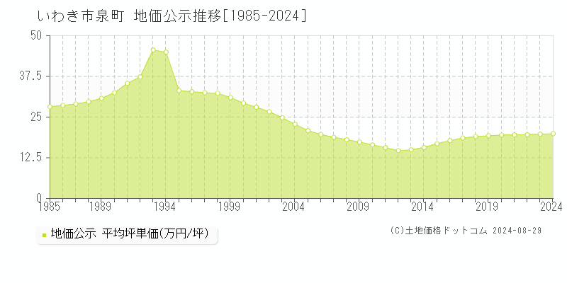 泉町(いわき市)の地価公示推移グラフ(坪単価)[1985-2024年]