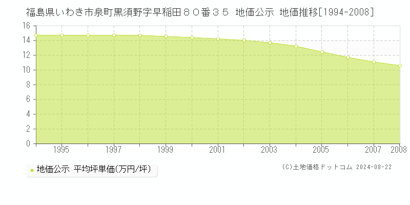 福島県いわき市泉町黒須野字早稲田８０番３５ 地価公示 地価推移[1994-2008]