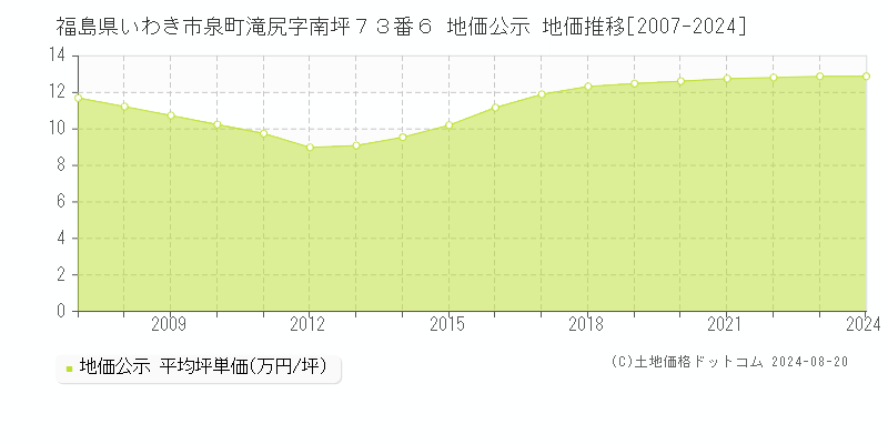 福島県いわき市泉町滝尻字南坪７３番６ 地価公示 地価推移[2007-2023]