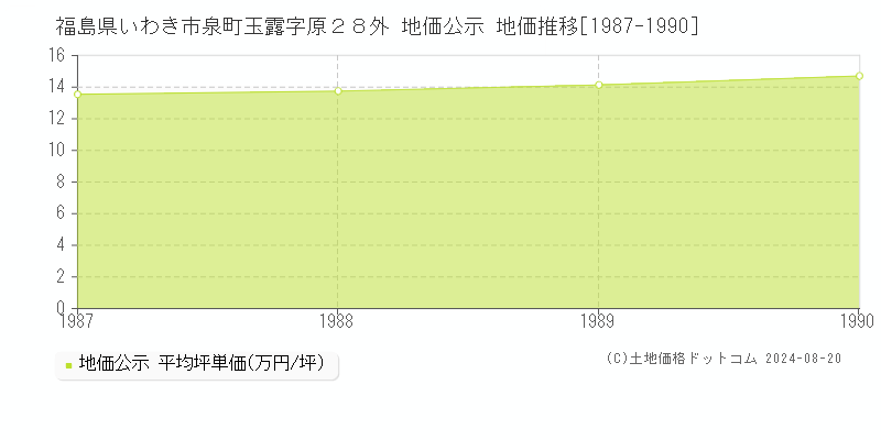 福島県いわき市泉町玉露字原２８外 公示地価 地価推移[1987-1990]