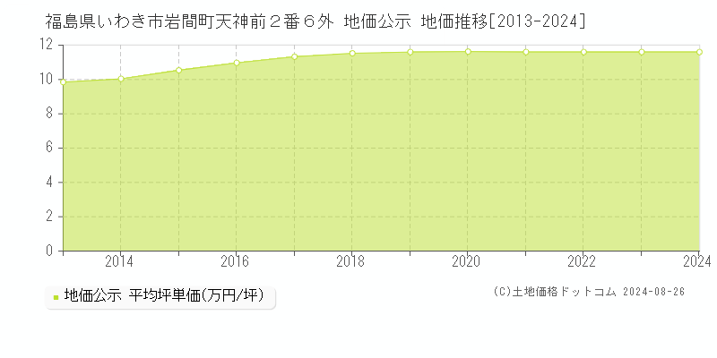 福島県いわき市岩間町天神前２番６外 地価公示 地価推移[2013-2023]