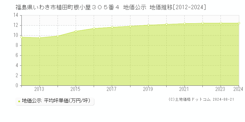 福島県いわき市植田町根小屋３０５番４ 公示地価 地価推移[2012-2024]