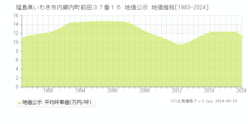 福島県いわき市内郷内町前田３７番１５ 地価公示 地価推移[1983-2023]