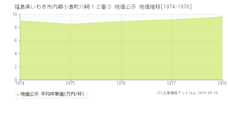 福島県いわき市内郷小島町川崎１２番３ 地価公示 地価推移[1974-1978]