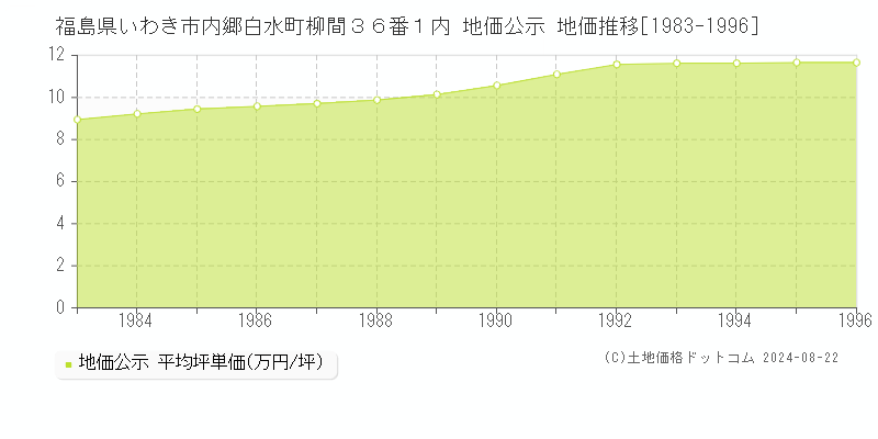 福島県いわき市内郷白水町柳間３６番１内 地価公示 地価推移[1983-1996]