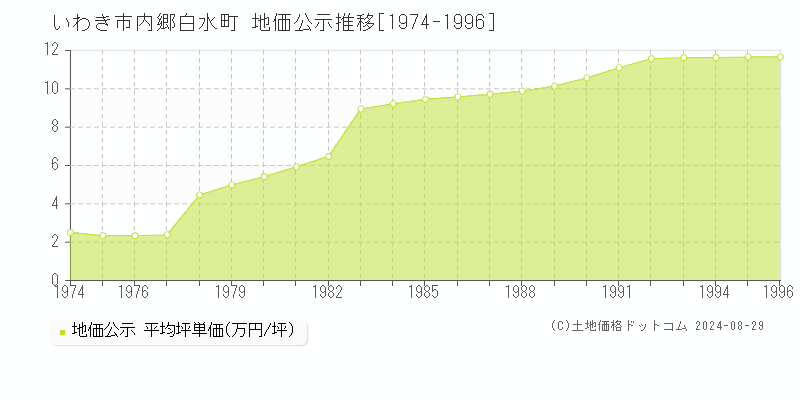 内郷白水町(いわき市)の地価公示推移グラフ(坪単価)[1974-1996年]