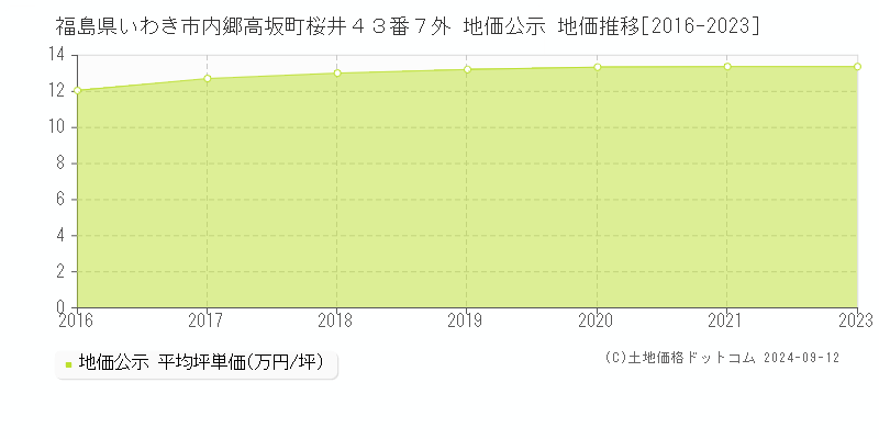 福島県いわき市内郷高坂町桜井４３番７外 地価公示 地価推移[2016-2023]