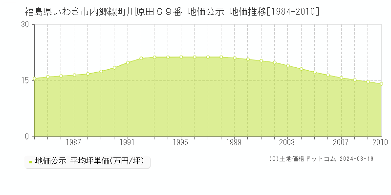 福島県いわき市内郷綴町川原田８９番 公示地価 地価推移[1984-2010]