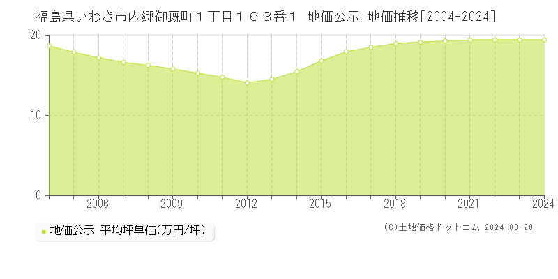 福島県いわき市内郷御厩町１丁目１６３番１ 地価公示 地価推移[2004-2023]