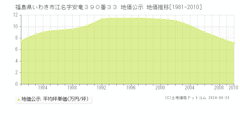 福島県いわき市江名字安竜３９０番３３ 公示地価 地価推移[1981-2010]