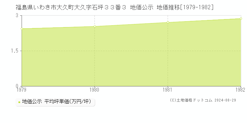 福島県いわき市大久町大久字石坪３３番３ 公示地価 地価推移[1979-1982]