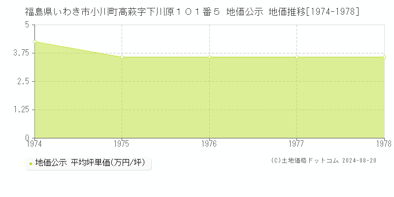 福島県いわき市小川町高萩字下川原１０１番５ 公示地価 地価推移[1974-1978]