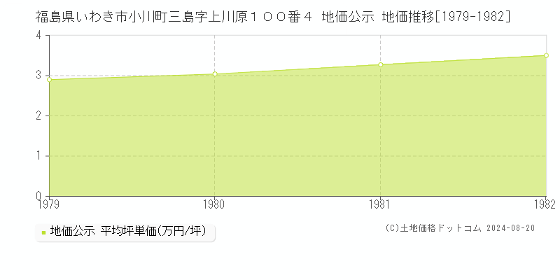 福島県いわき市小川町三島字上川原１００番４ 公示地価 地価推移[1979-1982]