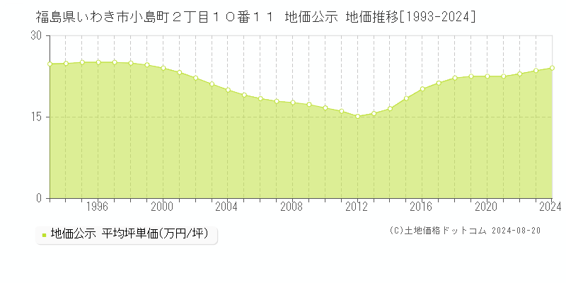 福島県いわき市小島町２丁目１０番１１ 地価公示 地価推移[1993-2023]