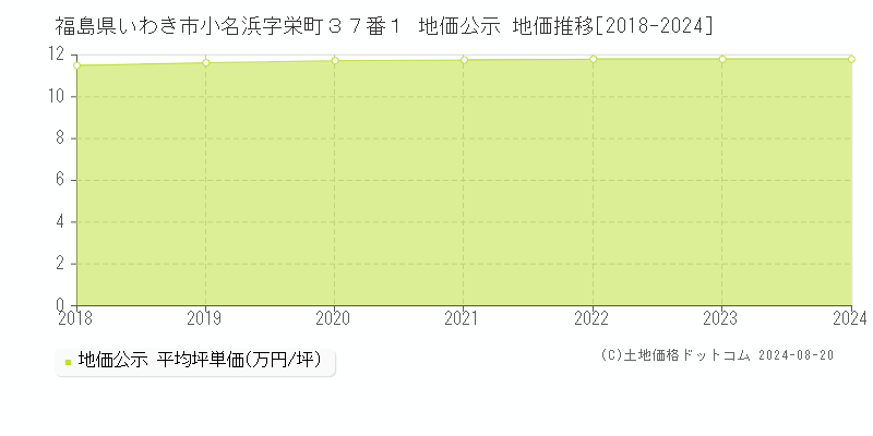 福島県いわき市小名浜字栄町３７番１ 地価公示 地価推移[2018-2023]