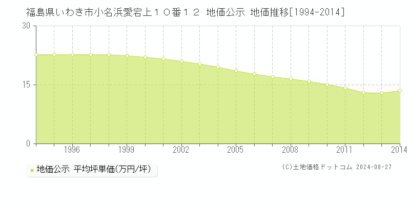 福島県いわき市小名浜愛宕上１０番１２ 地価公示 地価推移[1994-2014]