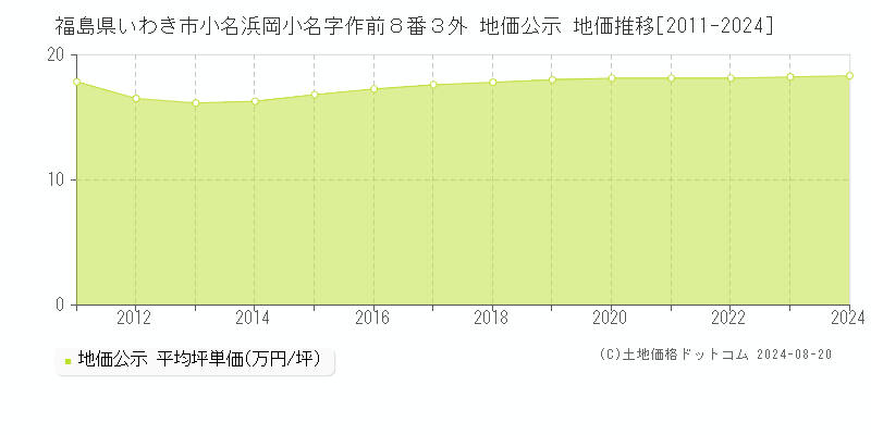 福島県いわき市小名浜岡小名字作前８番３外 公示地価 地価推移[2011-2024]