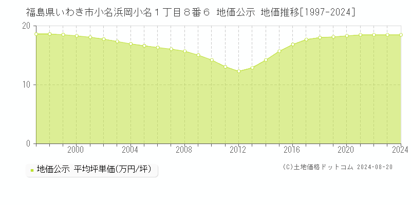 福島県いわき市小名浜岡小名１丁目８番６ 地価公示 地価推移[1997-2024]