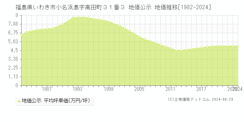 福島県いわき市小名浜島字高田町３１番３ 地価公示 地価推移[1982-2023]