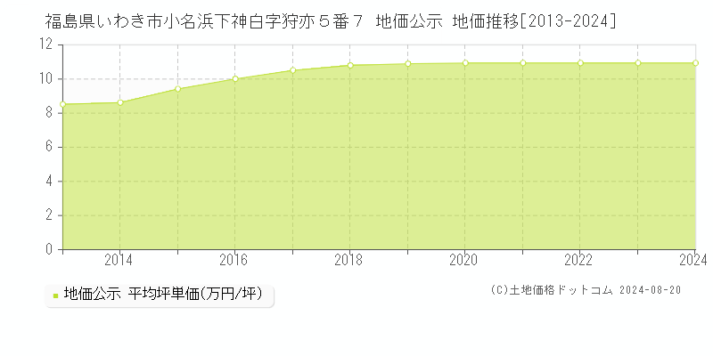 福島県いわき市小名浜下神白字狩亦５番７ 公示地価 地価推移[2013-2024]