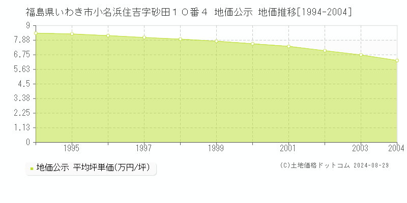 福島県いわき市小名浜住吉字砂田１０番４ 公示地価 地価推移[1994-2004]