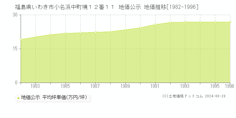 福島県いわき市小名浜中町境１２番１１ 地価公示 地価推移[1982-1996]