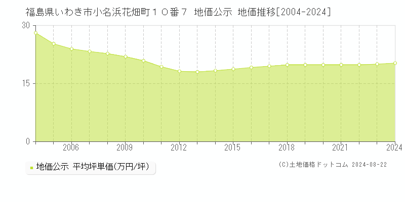 福島県いわき市小名浜花畑町１０番７ 公示地価 地価推移[2004-2024]