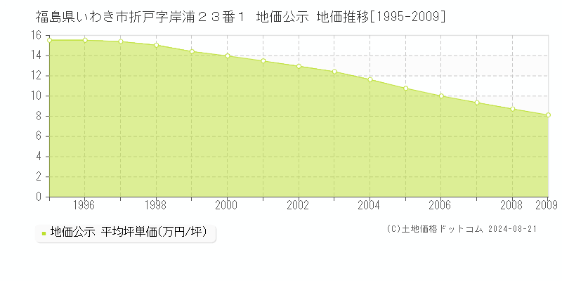 福島県いわき市折戸字岸浦２３番１ 地価公示 地価推移[1995-2009]