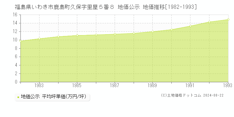 福島県いわき市鹿島町久保字里屋５番８ 公示地価 地価推移[1982-1993]