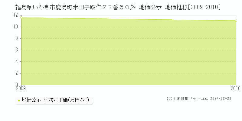 福島県いわき市鹿島町米田字殿作２７番５０外 公示地価 地価推移[2009-2010]