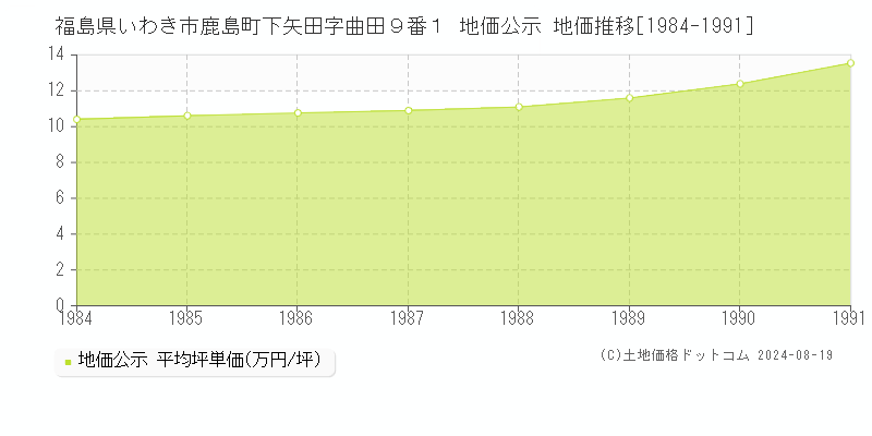 福島県いわき市鹿島町下矢田字曲田９番１ 公示地価 地価推移[1984-1991]