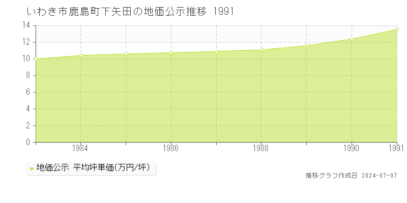 いわき市鹿島町下矢田の地価公示推移グラフ 