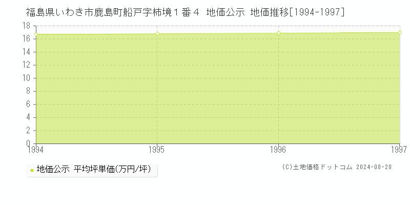 福島県いわき市鹿島町船戸字柿境１番４ 公示地価 地価推移[1994-1997]