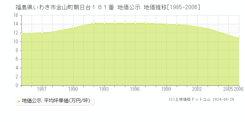 福島県いわき市金山町朝日台１８１番 地価公示 地価推移[1985-2006]