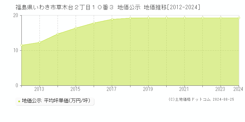 福島県いわき市草木台２丁目１０番３ 公示地価 地価推移[2012-2024]