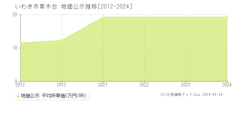 草木台(いわき市)の地価公示推移グラフ(坪単価)[2012-2024年]