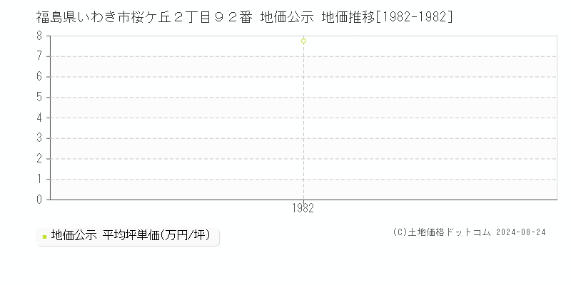 福島県いわき市桜ケ丘２丁目９２番 地価公示 地価推移[1982-1982]