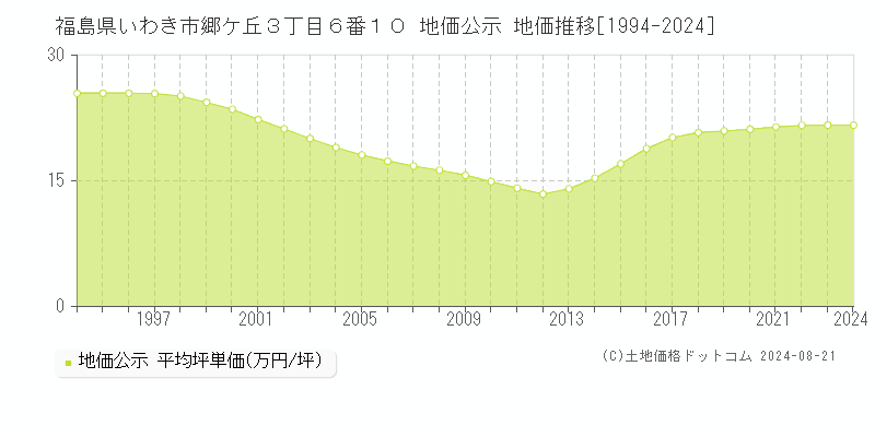 福島県いわき市郷ケ丘３丁目６番１０ 公示地価 地価推移[1994-2024]