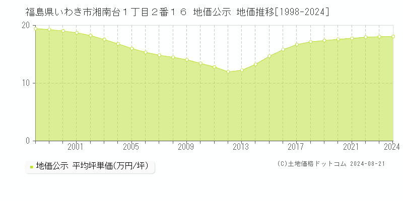 福島県いわき市湘南台１丁目２番１６ 公示地価 地価推移[1998-2024]