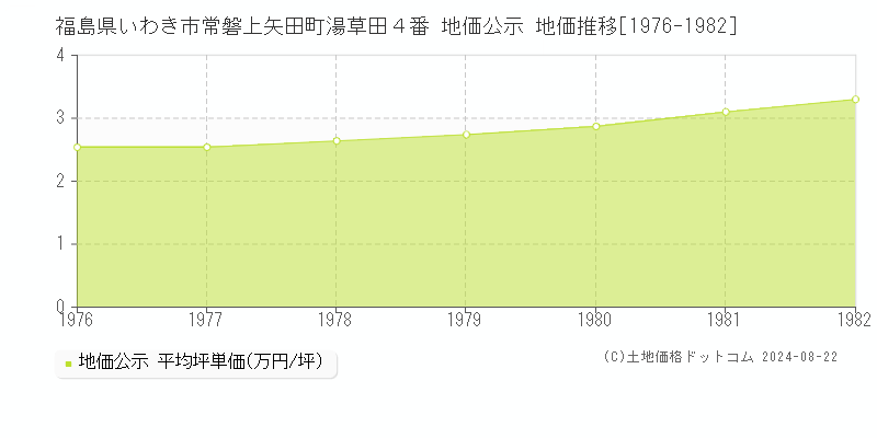 福島県いわき市常磐上矢田町湯草田４番 地価公示 地価推移[1976-1982]