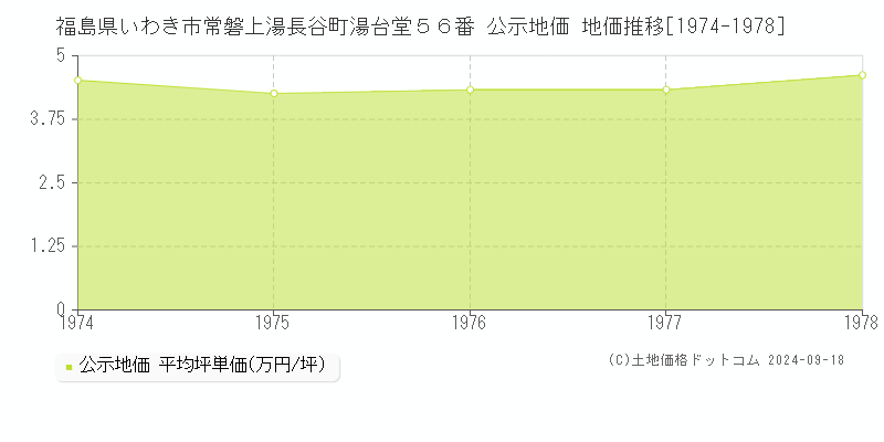 福島県いわき市常磐上湯長谷町湯台堂５６番 公示地価 地価推移[1974-1978]