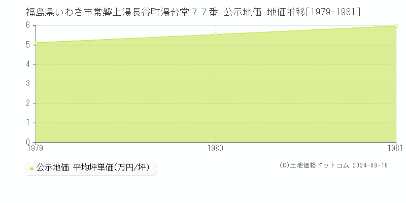 福島県いわき市常磐上湯長谷町湯台堂７７番 公示地価 地価推移[1979-1981]