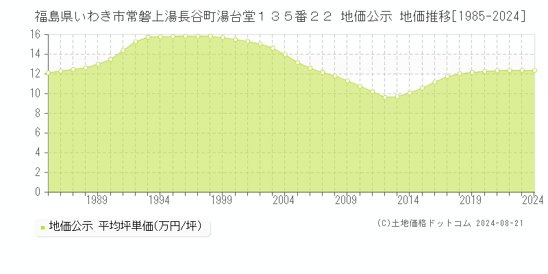 福島県いわき市常磐上湯長谷町湯台堂１３５番２２ 地価公示 地価推移[1985-2023]