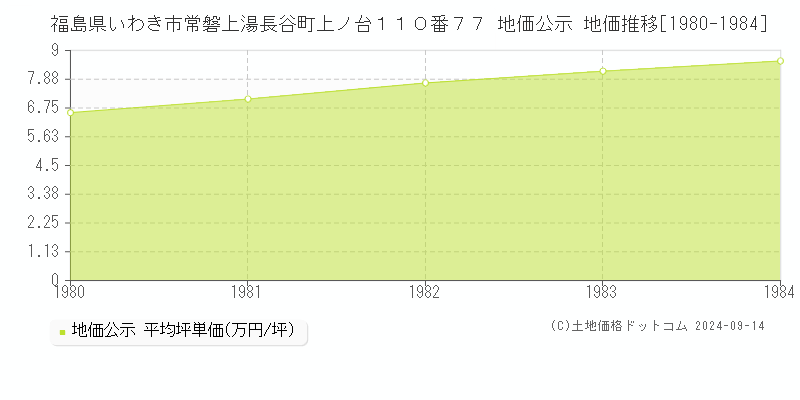 福島県いわき市常磐上湯長谷町上ノ台１１０番７７ 公示地価 地価推移[1980-1983]