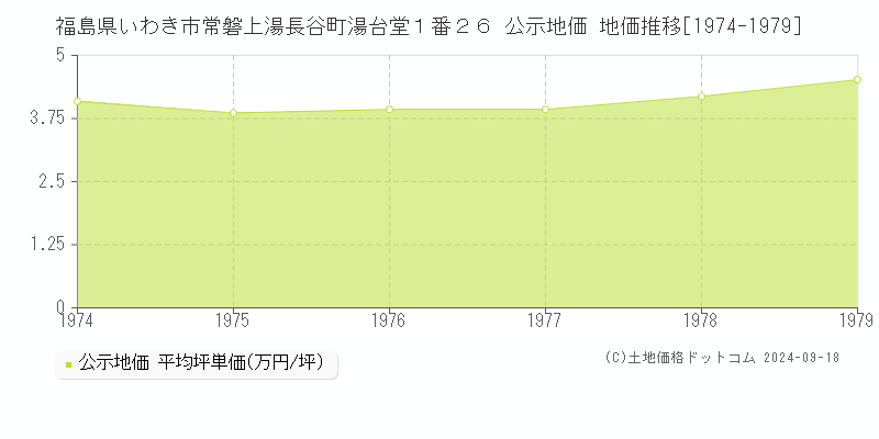 福島県いわき市常磐上湯長谷町湯台堂１番２６ 公示地価 地価推移[1974-1979]