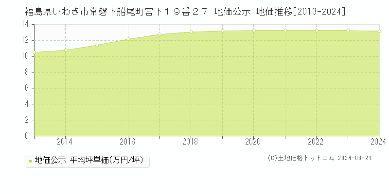 福島県いわき市常磐下船尾町宮下１９番２７ 地価公示 地価推移[2013-2023]