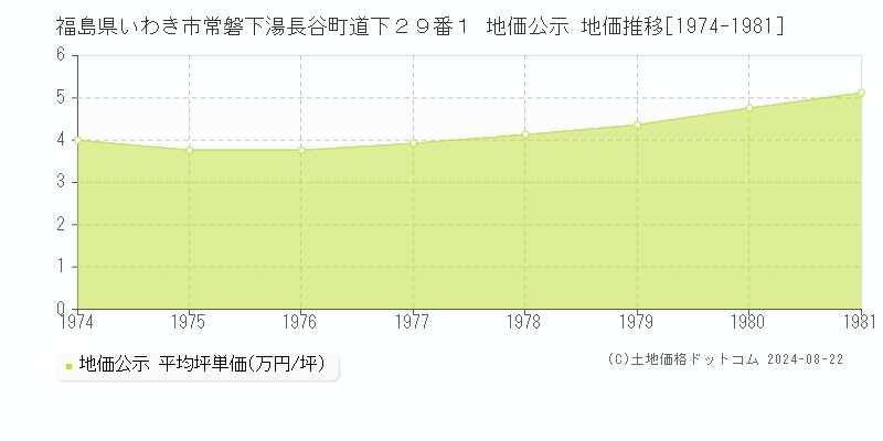 福島県いわき市常磐下湯長谷町道下２９番１ 公示地価 地価推移[1974-1981]