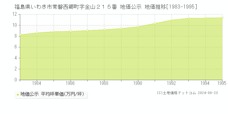 福島県いわき市常磐西郷町字金山２１５番 地価公示 地価推移[1983-1995]